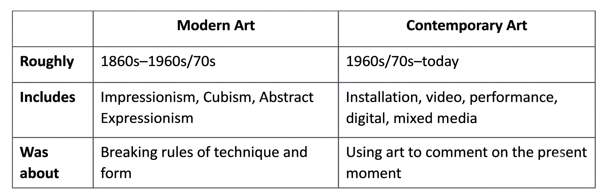Contemporary vs. Modern Art